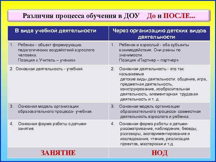 Различия процесса обучения в ДОУ В виде учебной деятельности 1. Ребенок - объект формирующих