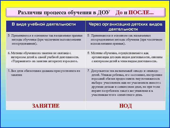 Различия процесса обучения в ДОУ В виде учебной деятельности До и ПОСЛЕ. . .