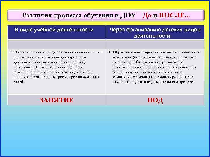 Различия процесса обучения в ДОУ В виде учебной деятельности До и ПОСЛЕ. . .