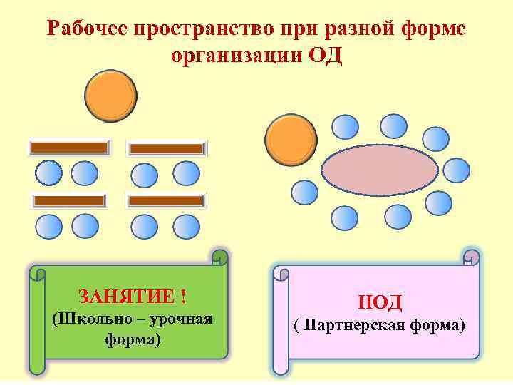 Рабочее пространство при разной форме организации ОД ЗАНЯТИЕ ! (Школьно – урочная форма) НОД