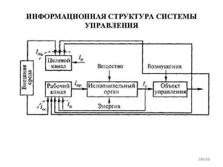 ИНФОРМАЦИОННАЯ СТРУКТУРА СИСТЕМЫ УПРАВЛЕНИЯ 139139 