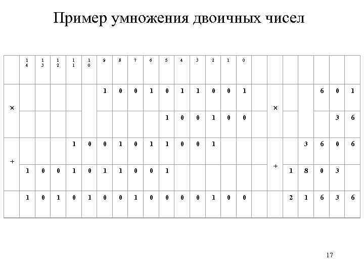 Пример умножения двоичных чисел 1 4 1 3 1 2 1 1 1 0