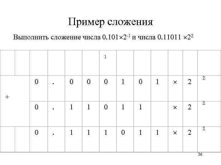 Пример сложения Выполнить сложение числа 0. 101 2 -1 и числа 0. 11011 22