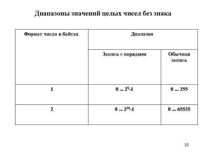 Диапазоны значений целых чисел без знака Формат числа в байтах Диапазон Запись с порядком