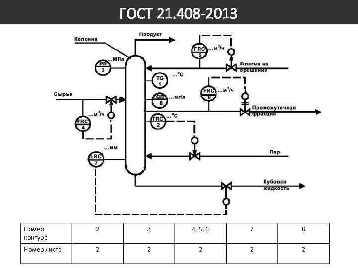 ГОСТ 21. 408 -2013 Номер контура 2 3 4, 5, 6 7 8 Номер