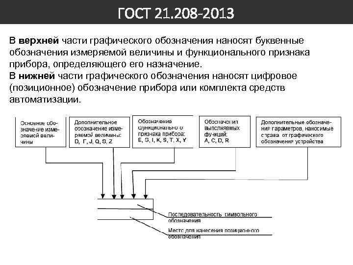 ГОСТ 21. 208 -2013 В верхней части графического обозначения наносят буквенные обозначения измеряемой величины