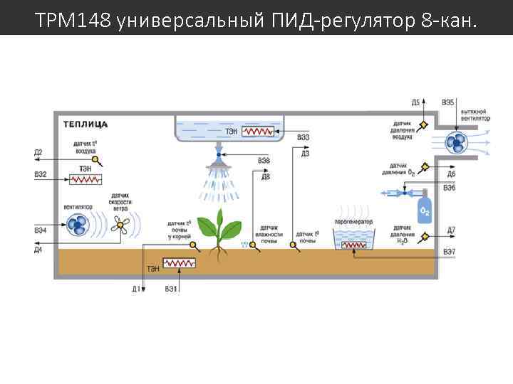 ТРМ 148 универсальный ПИД-регулятор 8 -кан. 