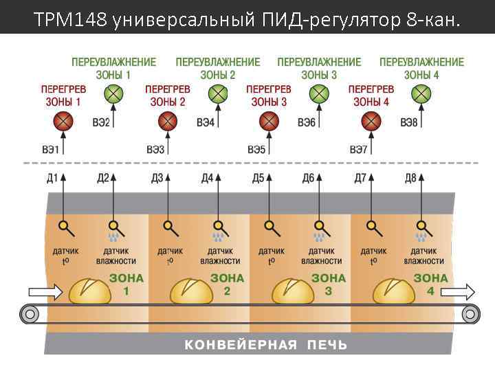 ТРМ 148 универсальный ПИД-регулятор 8 -кан. 