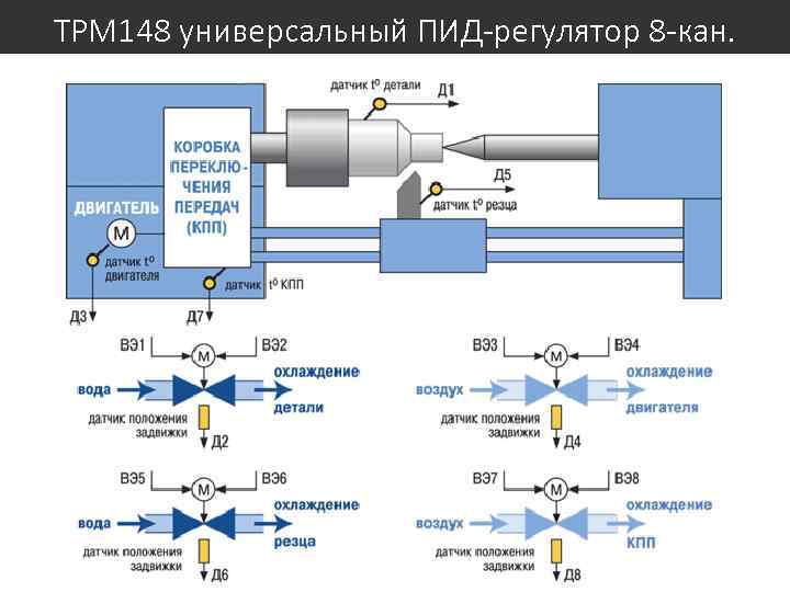 ТРМ 148 универсальный ПИД-регулятор 8 -кан. 