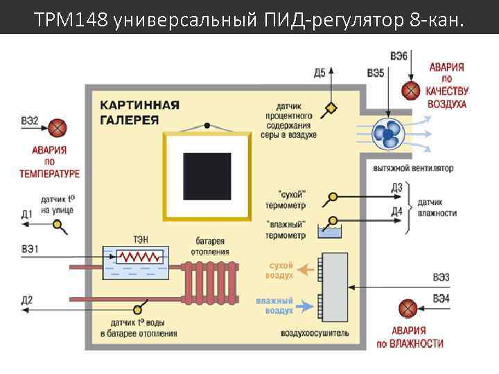 ТРМ 148 универсальный ПИД-регулятор 8 -кан. 