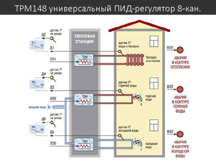 ТРМ 148 универсальный ПИД-регулятор 8 -кан. 