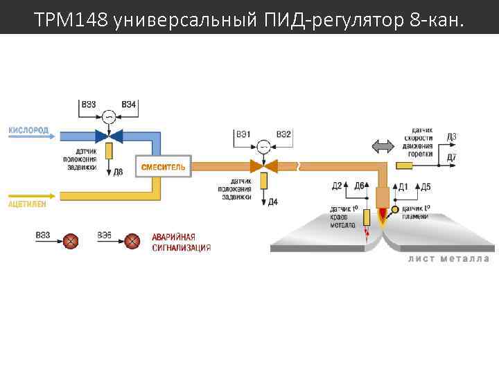 ТРМ 148 универсальный ПИД-регулятор 8 -кан. 