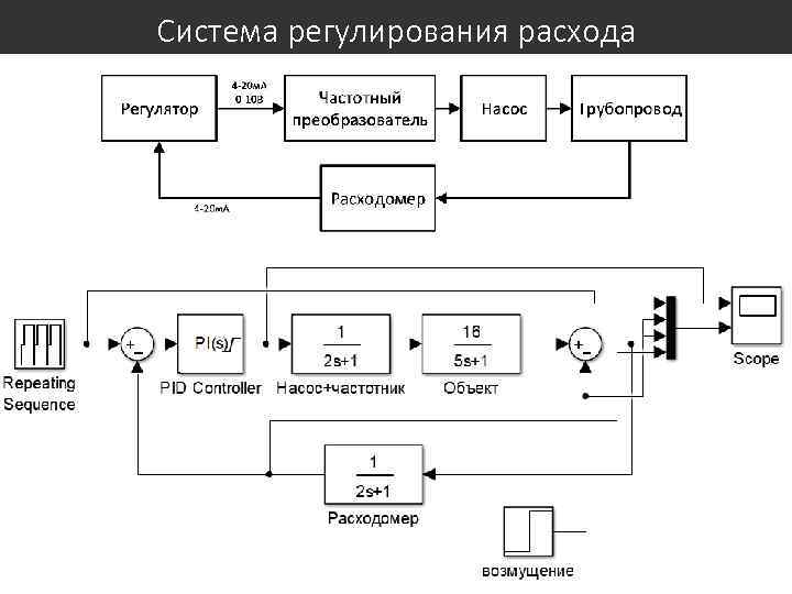 Система регулирования расхода 