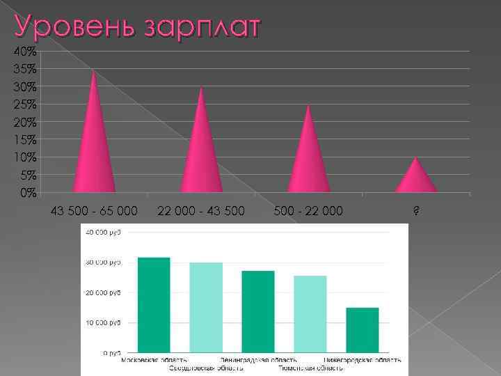 Уровень зарплат 40% 35% 30% 25% 20% 15% 10% 5% 0% 43 500 -