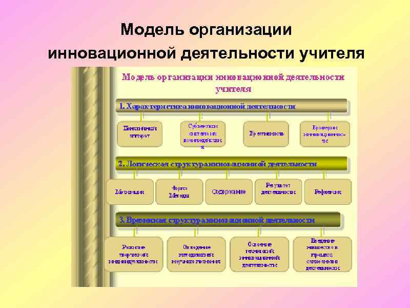 Модель организации инновационной деятельности учителя 