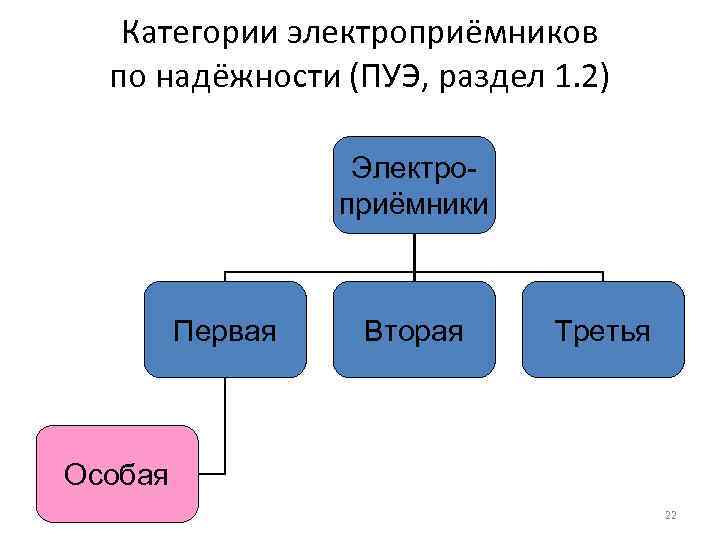 Категории электроприёмников по надёжности (ПУЭ, раздел 1. 2) Электроприёмники Первая Вторая Третья Особая 22