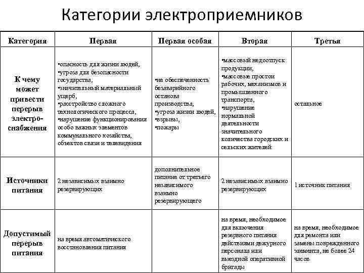 Категории электроприемников Категория Первая К чему может привести перерыв электроснабжения • опасность для жизни
