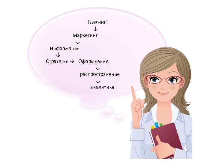 Бизнес Схема КМ ↓ Маркетинг ↓ Информация ↓ Стратегия → Оформление ↓ распространение ↓