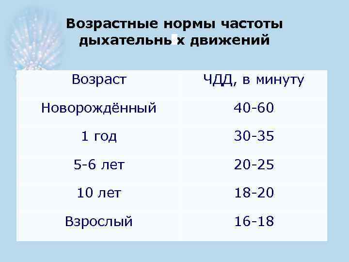 Возрастные нормы частоты дыхательных движений Возраст ЧДД, в минуту Новорождённый 40 -60 1 год