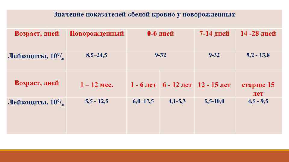 Значение показателей «белой крови» у новорожденных Возраст, дней Новорожденный 0 -6 дней 7 -14