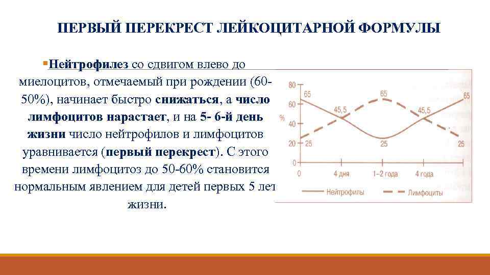  ПЕРВЫЙ ПЕРЕКРЕСТ ЛЕЙКОЦИТАРНОЙ ФОРМУЛЫ §Нейтрофилез со сдвигом влево до миелоцитов, отмечаемый при рождении