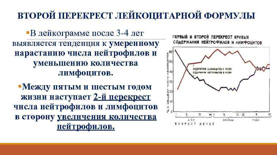 ВТОРОЙ ПЕРЕКРЕСТ ЛЕЙКОЦИТАРНОЙ ФОРМУЛЫ §В лейкограмме после 3 -4 лет выявляется тенденция к умеренному