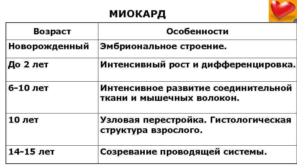  МИОКАРД Возраст Особенности Новорожденный Эмбриональное строение. До 2 лет Интенсивный рост и дифференцировка.