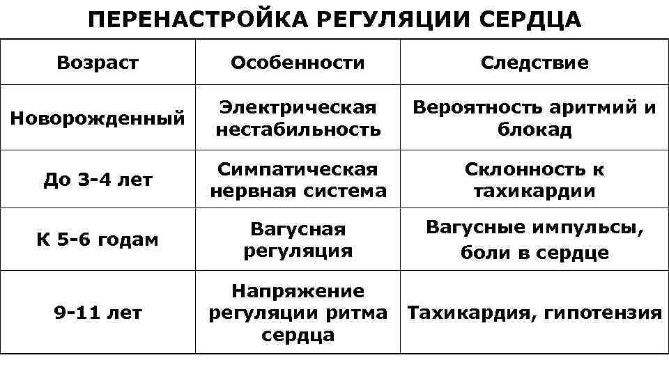 ПЕРЕНАСТРОЙКА РЕГУЛЯЦИИ СЕРДЦА Возраст Особенности Следствие Новорожденный Электрическая нестабильность Вероятность аритмий и блокад До