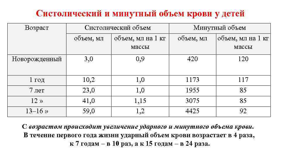 Систолический и минутный объем крови у детей Возраст Систолический объем, мл на 1 кг