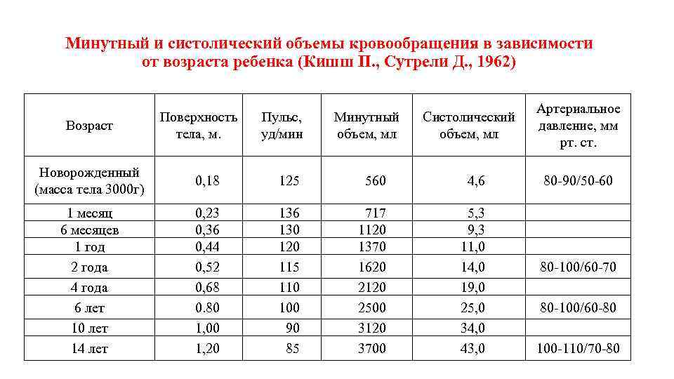 Минутный и систолический объемы кровообращения в зависимости от возраста ребенка (Кишш П. , Сутрели