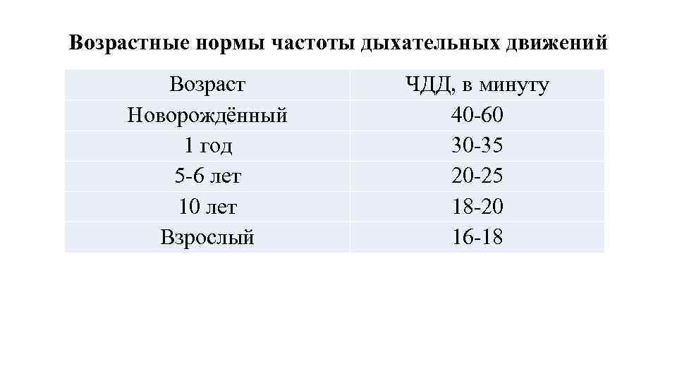 Возрастные нормы частоты дыхательных движений Возраст Новорождённый 1 год 5 6 лет 10 лет