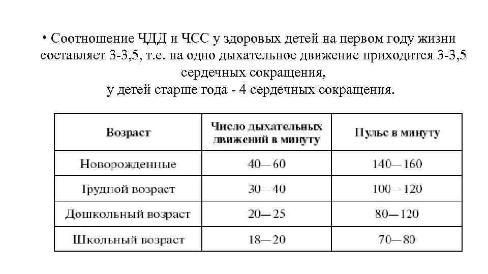  • Соотношение ЧДД и ЧСС у здоровых детей на первом году жизни составляет