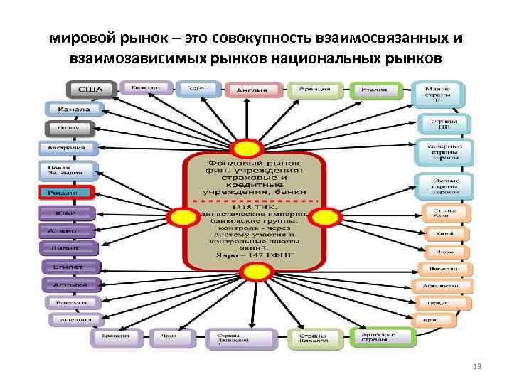 мировой рынок – это совокупность взаимосвязанных и взаимозависимых рынков национальных рынков 13 