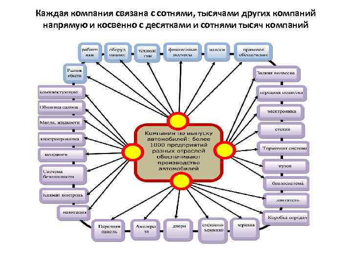 Каждая компания связана с сотнями, тысячами других компаний напрямую и косвенно с десятками и