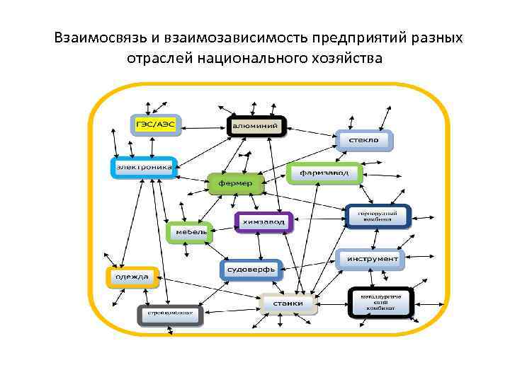  Взаимосвязь и взаимозависимость предприятий разных отраслей национального хозяйства 