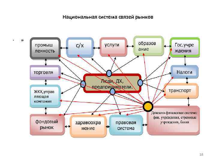 Национальная система связей рынков • 19 18 