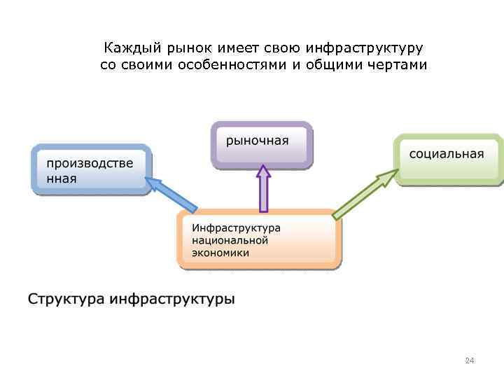 Каждый рынок имеет свою инфраструктуру со своими особенностями и общими чертами 24 