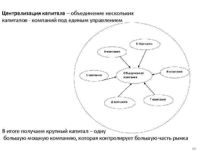 Централизация капитала – объединение нескольких капиталов - компаний под единым управлением В итоге получаем
