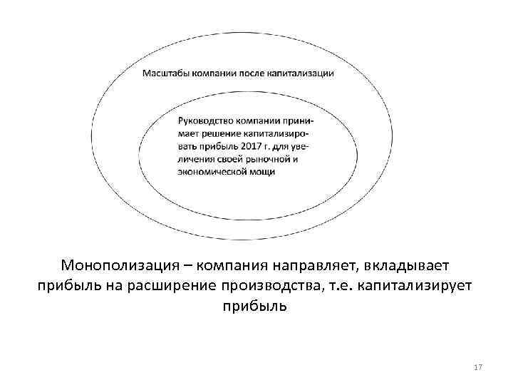 Монополизация – компания направляет, вкладывает прибыль на расширение производства, т. е. капитализирует прибыль 17
