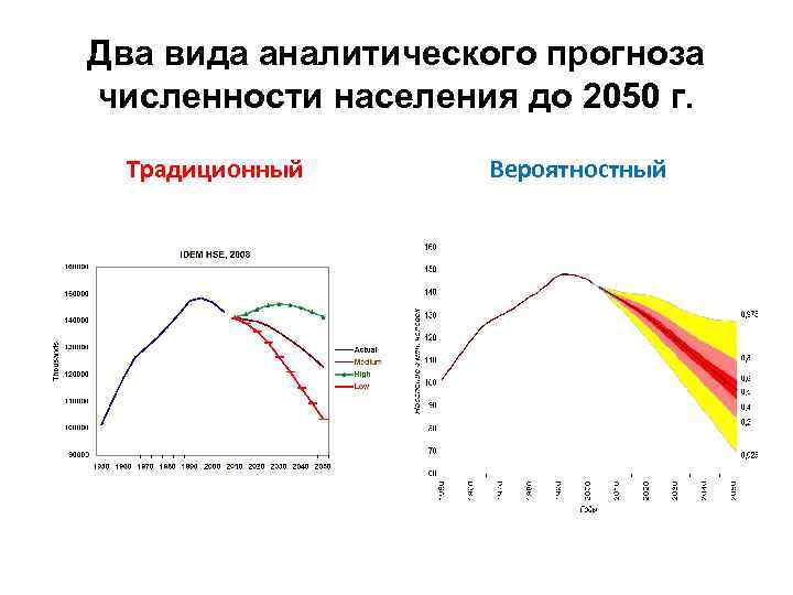 Два вида аналитического прогноза численности населения до 2050 г. Традиционный Вероятностный 