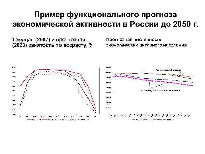 Пример функционального прогноза экономической активности в России до 2050 г. Текущая (2007) и прогнозная