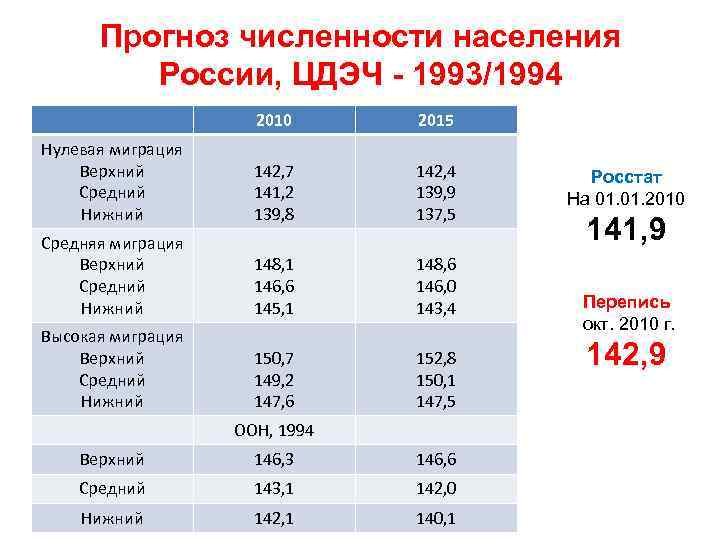 Прогноз численности населения России, ЦДЭЧ - 1993/1994 2010 2015 Нулевая миграция Верхний Средний Нижний