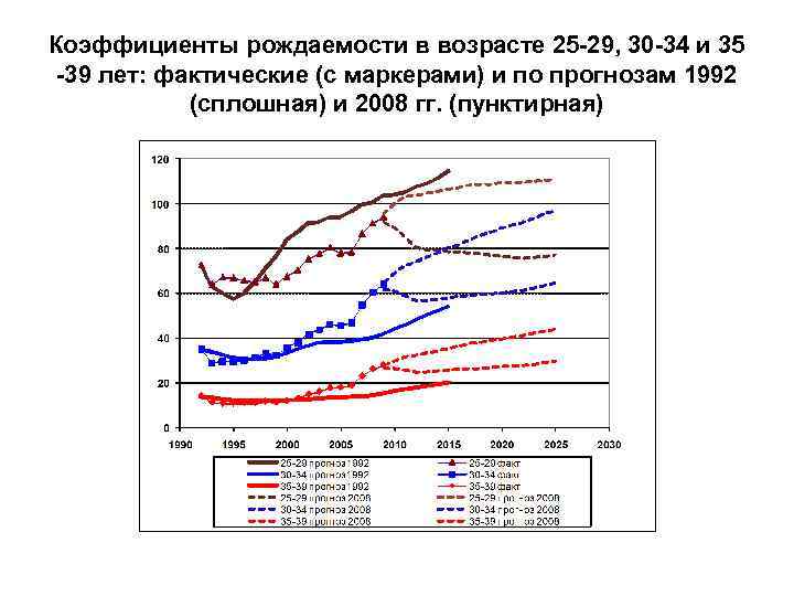 Коэффициенты рождаемости в возрасте 25 -29, 30 -34 и 35 -39 лет: фактические (с