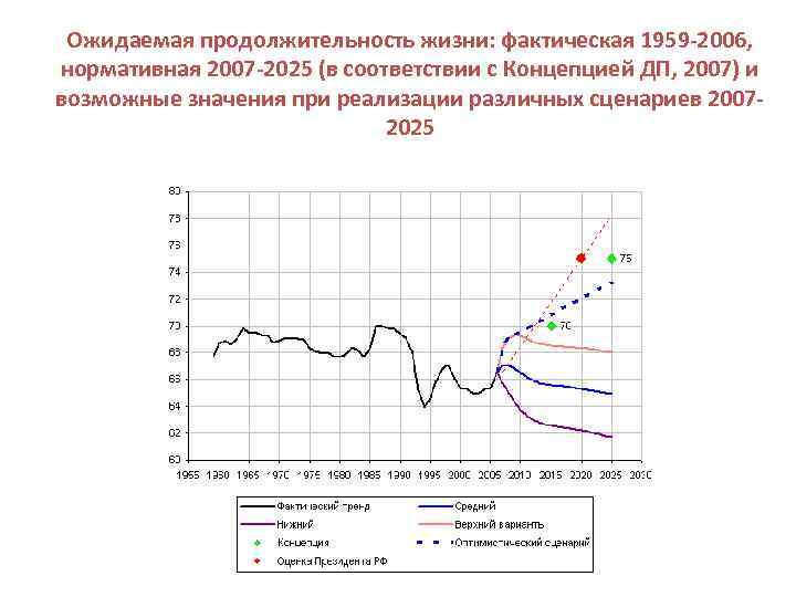 Ожидаемая продолжительность жизни: фактическая 1959 -2006, нормативная 2007 -2025 (в соответствии с Концепцией ДП,