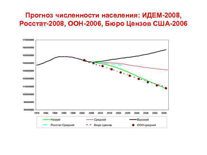 Прогноз численности населения: ИДЕМ-2008, Росстат-2008, ООН-2006, Бюро Цензов США-2006 