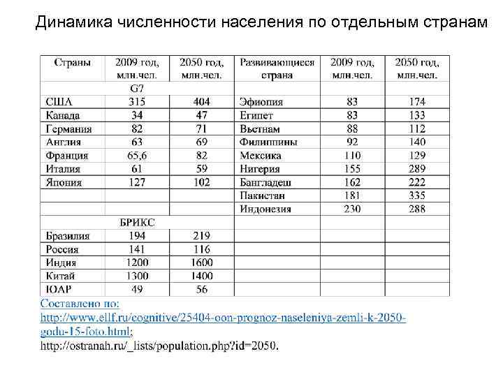 Динамика численности населения по отдельным странам 24 