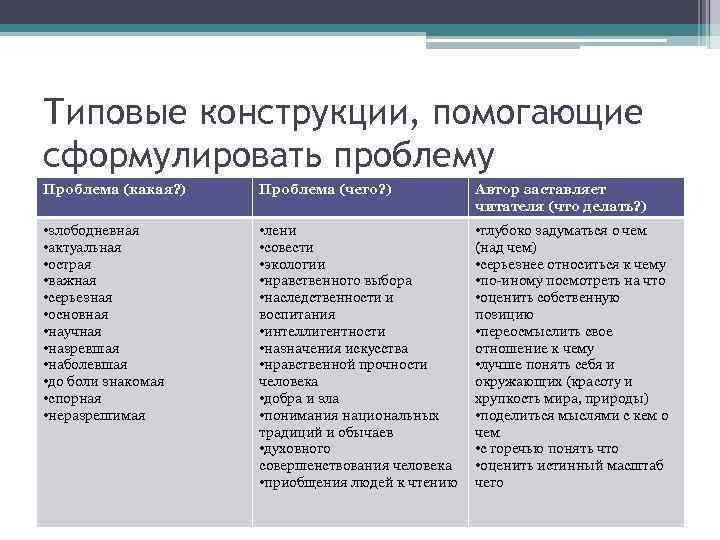 Типовые конструкции, помогающие сформулировать проблему Проблема (какая? ) Проблема (чего? ) Автор заставляет читателя