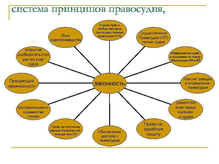 система принципов правосудия, Язык судопроизводства Охрана прав и свобод человека при осуществлении правосудия (ОП)