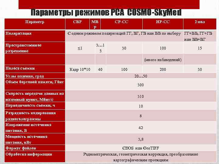 Параметры режимов РСА COSMO-Sky. Med Параметр Поляризация Пространственное разрешение Полоса съемки Углы падения, град