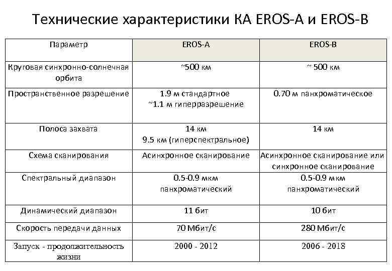 Технические характеристики КА EROS-A и EROS-B Параметр EROS-A EROS-B Круговая синхронно-солнечная орбита ~500 км